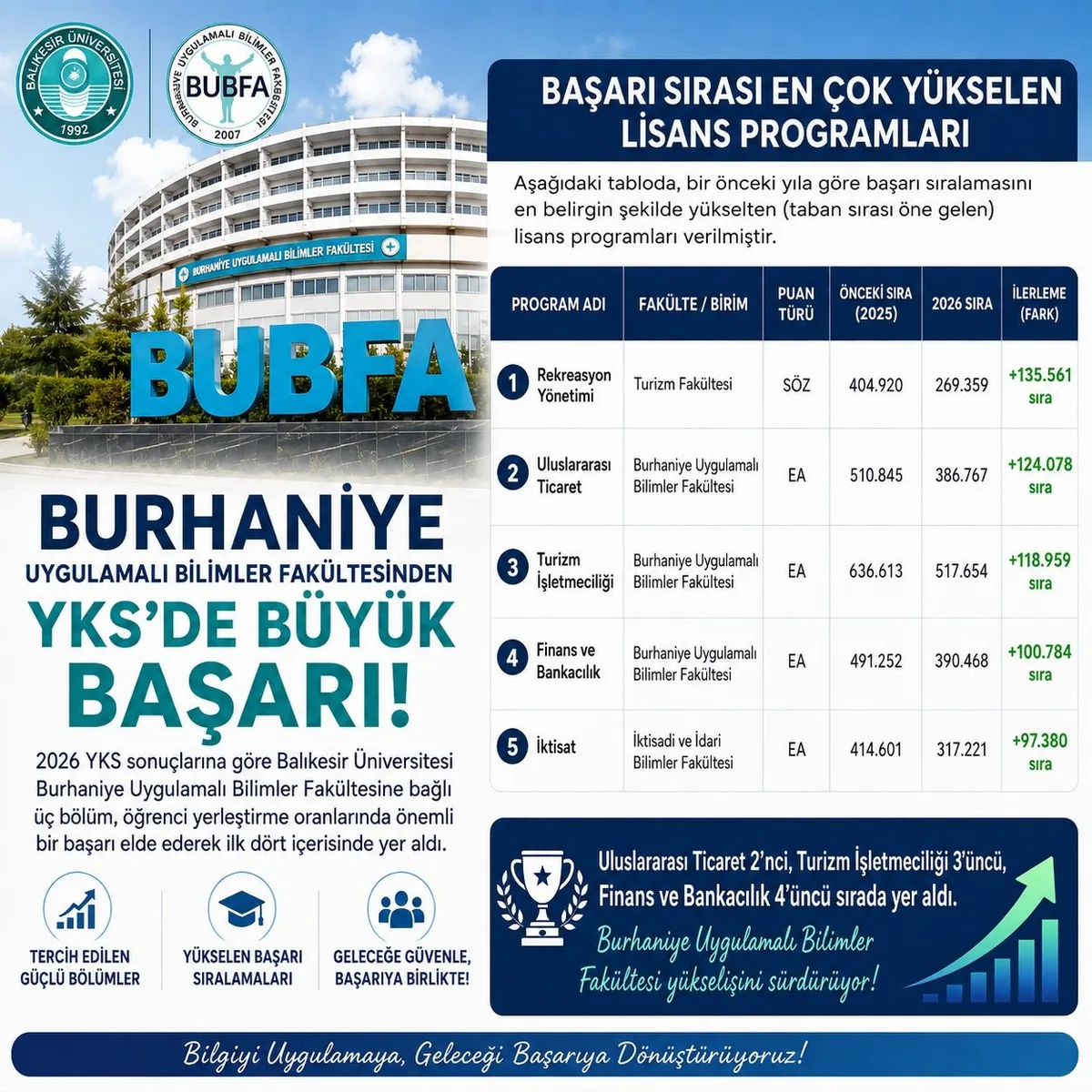 Burhaniye Uygulamalı Bilimler de 2026 YSK başarısı